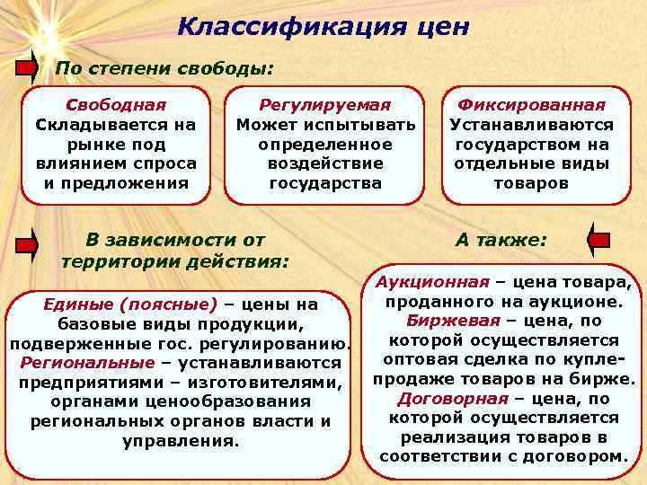 Виды цен на продукцию. Ценовая классификация. Классификация цен по территории действия. Классификация видов цен. Классификация цен в зависимости от территории действия.