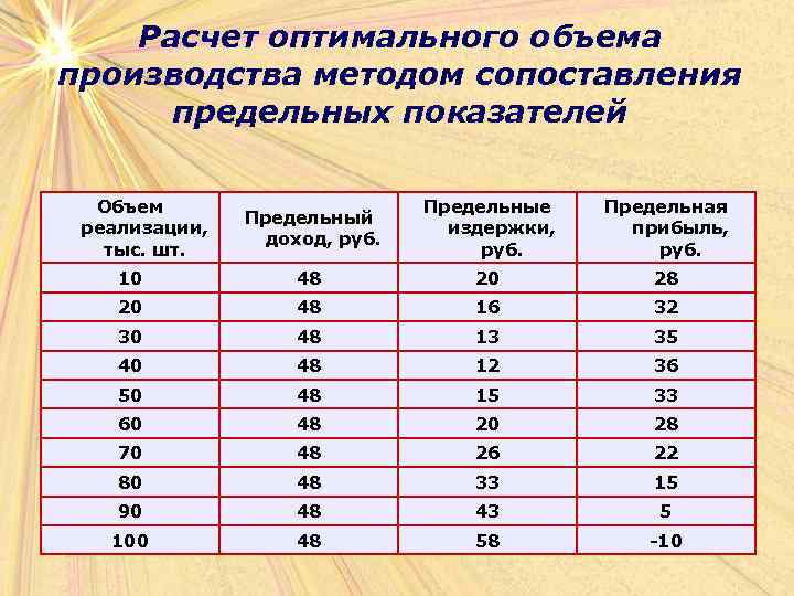 Расчет оптимального плана производства