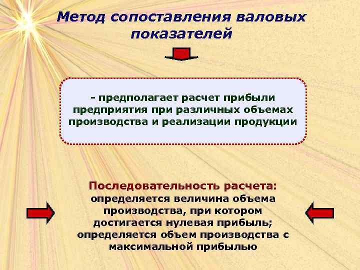 Метод сопоставления валовых показателей - предполагает расчет прибыли предприятия при различных объемах производства и