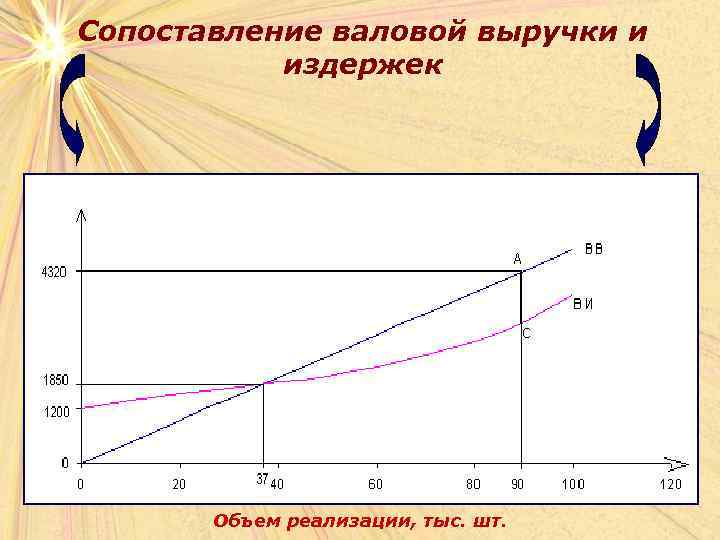 Метод сопоставления валовых показателей. Сопоставление валового дохода и валовых издержек. Сопоставление валового дохода с валовыми издержками. - Сопоставление валовых показателей.