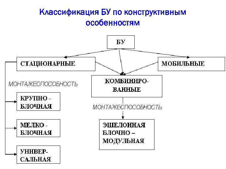 Классификация БУ по конструктивным особенностям 