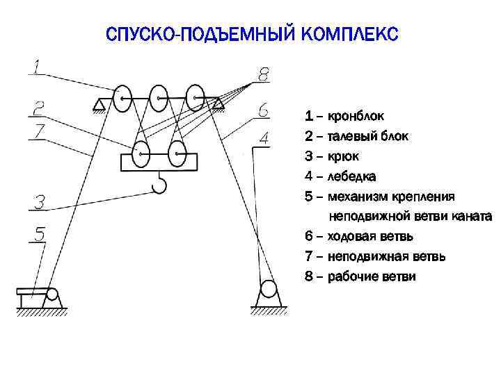 СПУСКО-ПОДЪЕМНЫЙ КОМПЛЕКС 1 – кронблок 2 – талевый блок 3 – крюк 4 –