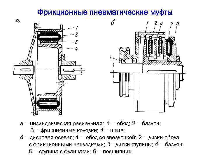 Фрикционные пневматические муфты а — цилиндрическая радиальная: 1 — обод; 2 — баллон; 3