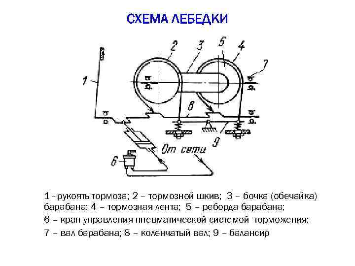 СХЕМА ЛЕБЕДКИ 1 - рукоять тормоза; 2 – тормозной шкив; 3 – бочка (обечайка)