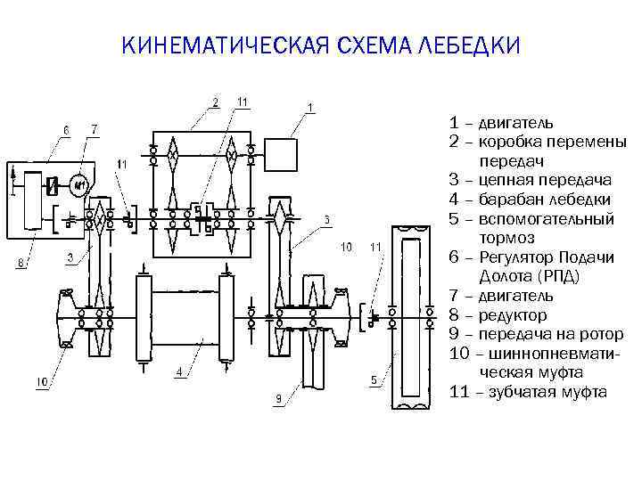 КИНЕМАТИЧЕСКАЯ СХЕМА ЛЕБЕДКИ 1 – двигатель 2 – коробка перемены передач 3 – цепная