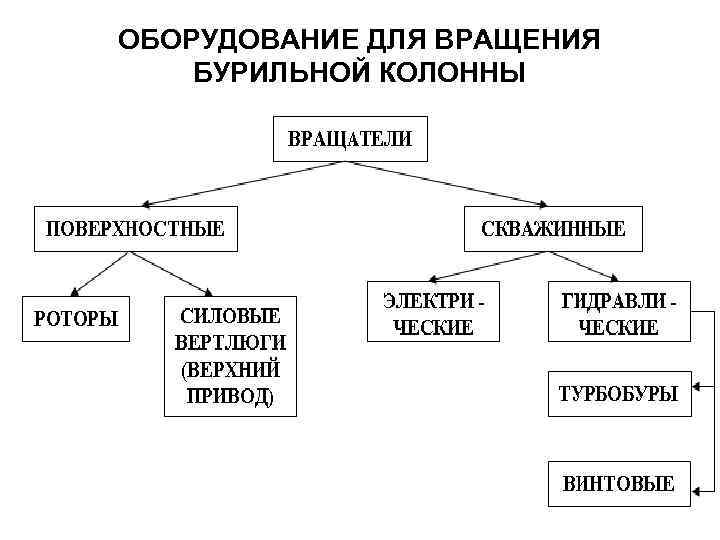 ОБОРУДОВАНИЕ ДЛЯ ВРАЩЕНИЯ БУРИЛЬНОЙ КОЛОННЫ 