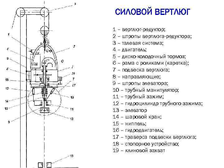 СИЛОВОЙ ВЕРТЛЮГ 1 – вертлюг-редуктор; 2 – штропы вертлюга-редуктора; 3 – талевая система; 4