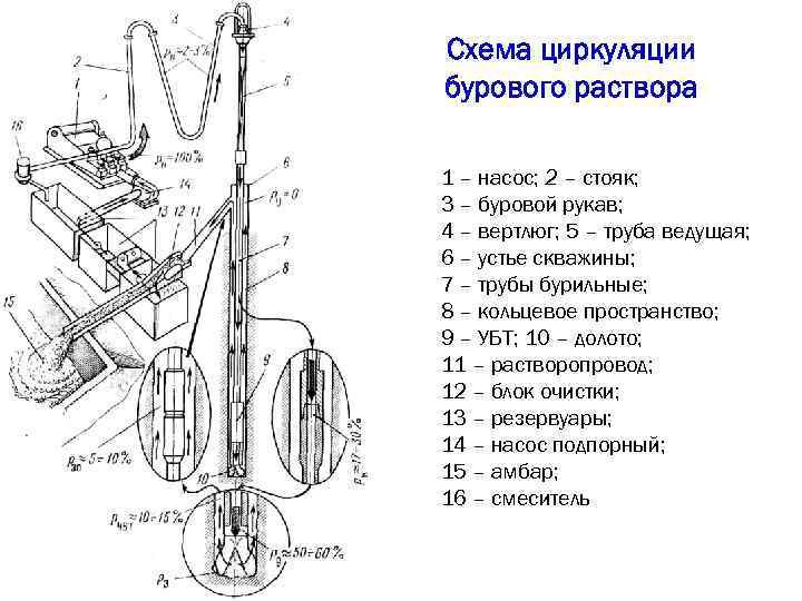 Схема циркуляции бурового раствора 1 – насос; 2 – стояк; 3 – буровой рукав;