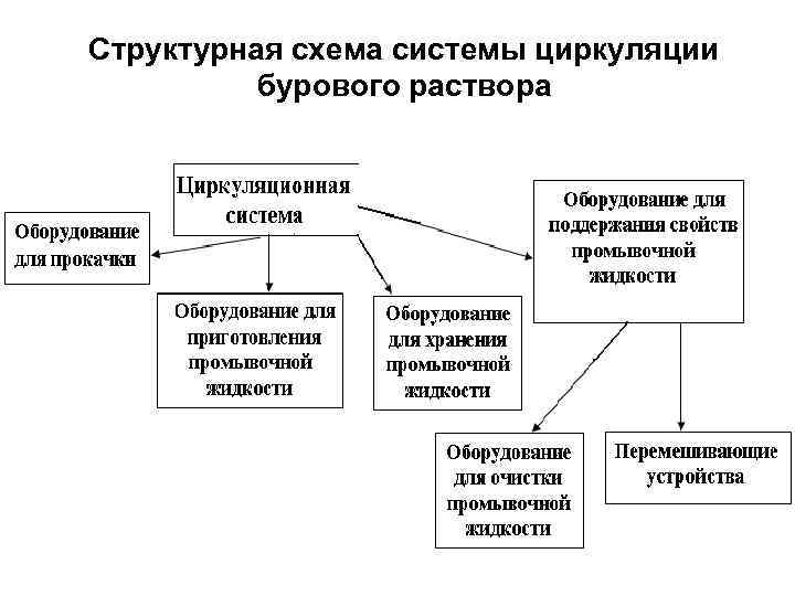 Структурная схема системы циркуляции бурового раствора 