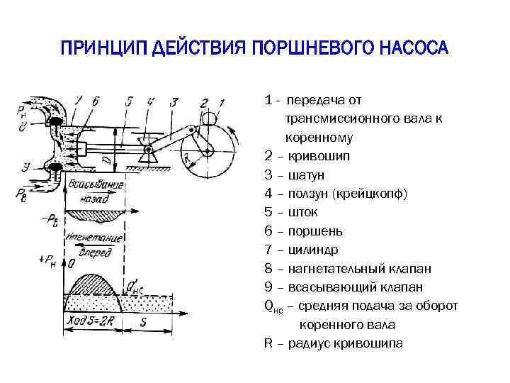 Презентация на тему поршневые насосы