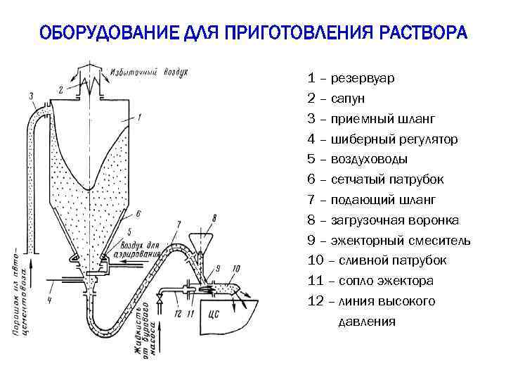 ОБОРУДОВАНИЕ ДЛЯ ПРИГОТОВЛЕНИЯ РАСТВОРА 1 – резервуар 2 – сапун 3 – приемный шланг