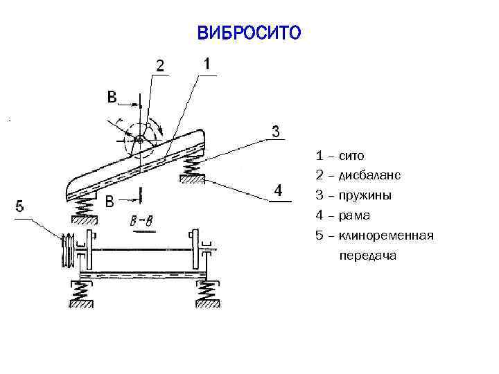 ВИБРОСИТО 1 – сито 2 – дисбаланс 3 – пружины 4 – рама 5