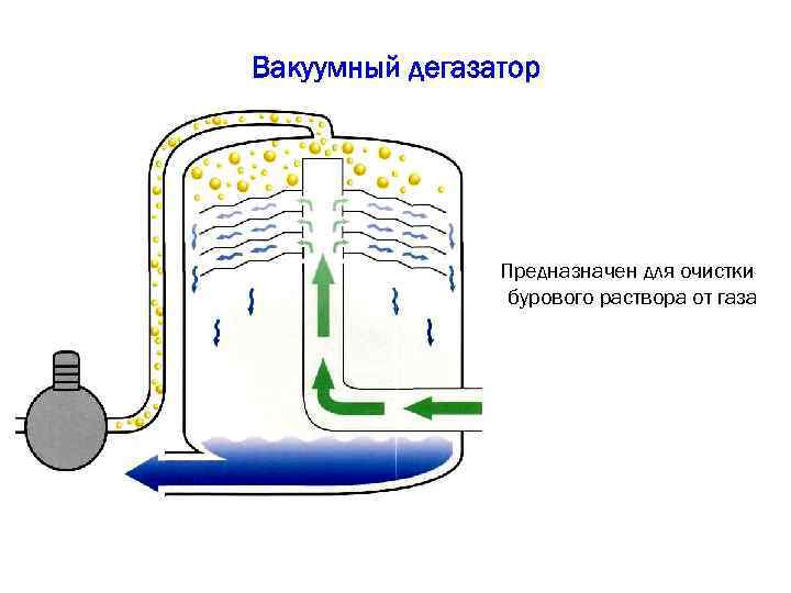 Вакуумный дегазатор Предназначен для очистки бурового раствора от газа 