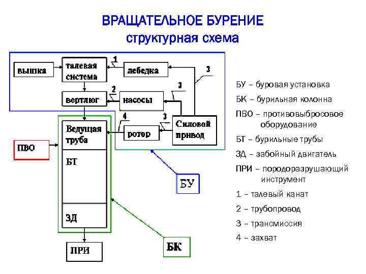 ВРАЩАТЕЛЬНОЕ БУРЕНИЕ структурная схема БУ – буровая установка БК – бурильная колонна ПВО –