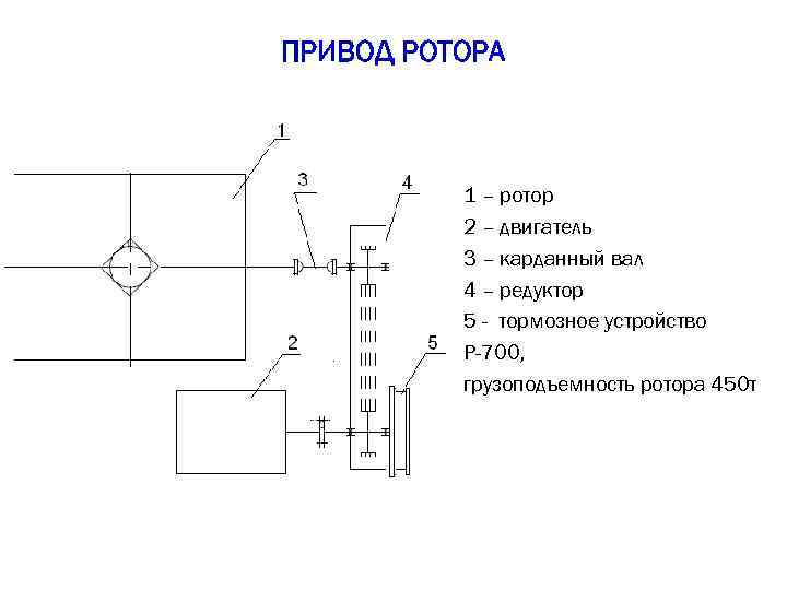 ПРИВОД РОТОРА 1 – ротор 2 – двигатель 3 – карданный вал 4 –