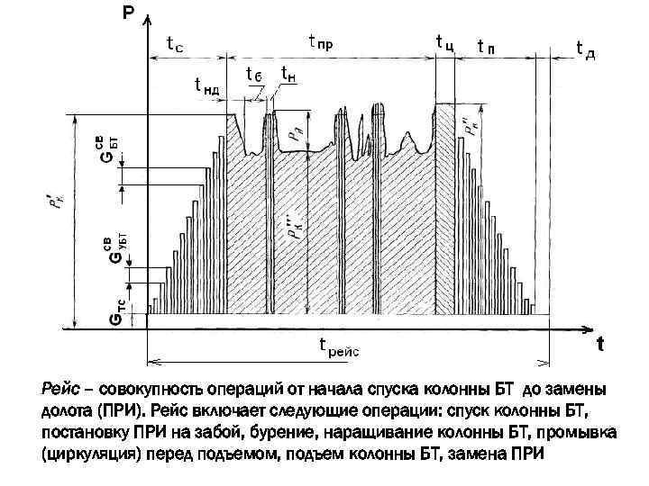 Рейс – совокупность операций от начала спуска колонны БТ до замены долота (ПРИ). Рейс