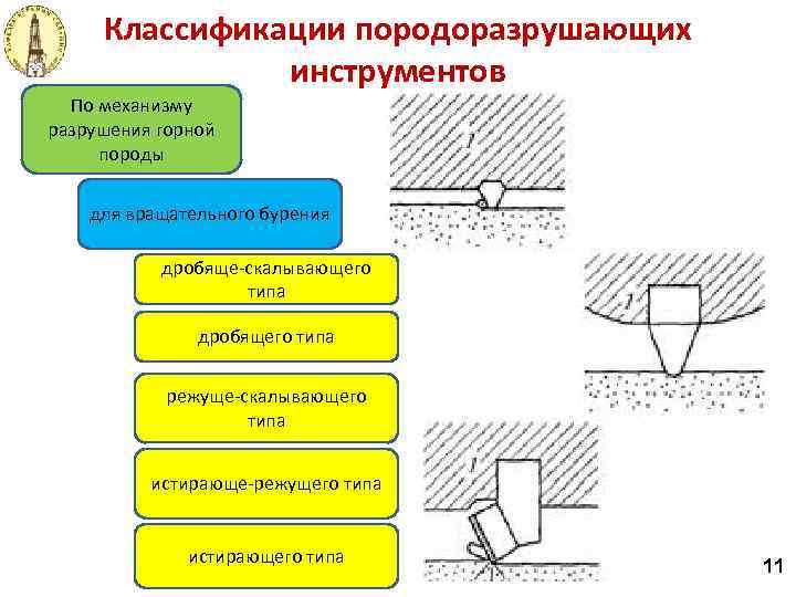 Классификации породоразрушающих инструментов По механизму разрушения горной породы для вращательного бурения дробяще-скалывающего типа дробящего