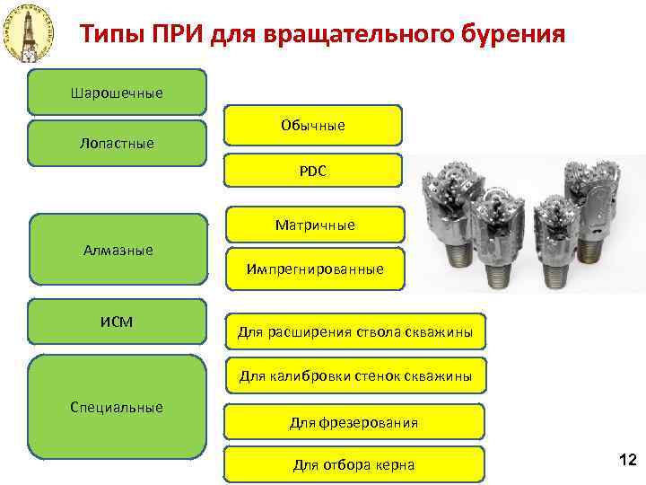 Типы ПРИ для вращательного бурения Шарошечные Лопастные Обычные PDC Матричные Алмазные ИСМ Импрегнированные Для