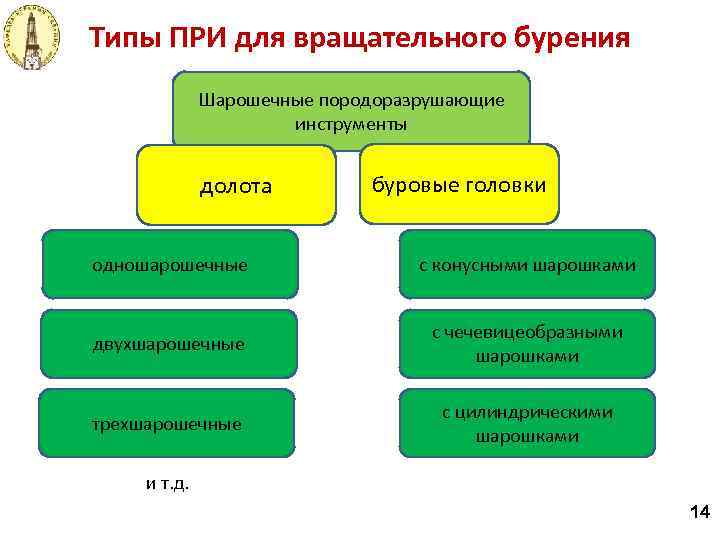Типы ПРИ для вращательного бурения Шарошечные породоразрушающие инструменты долота буровые головки одношарошечные с конусными