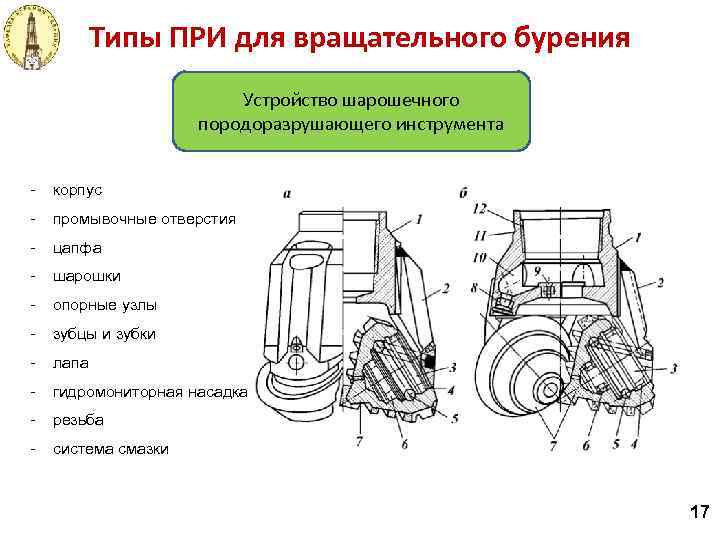 Типы ПРИ для вращательного бурения Устройство шарошечного породоразрушающего инструмента - корпус - промывочные отверстия