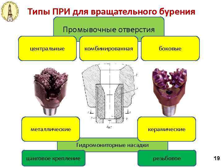Типы ПРИ для вращательного бурения Промывочные отверстия центральные боковые комбинированная металлические керамические Гидромониторные насадки