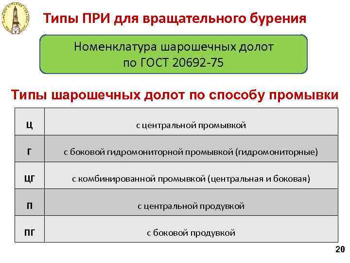 Типы ПРИ для вращательного бурения Номенклатура шарошечных долот по ГОСТ 20692 -75 Типы шарошечных