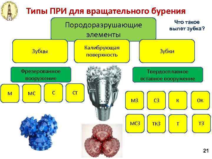 Типы ПРИ для вращательного бурения Что такое вылет зубка? Породоразрушающие элементы Калибрующая поверхность Зубцы