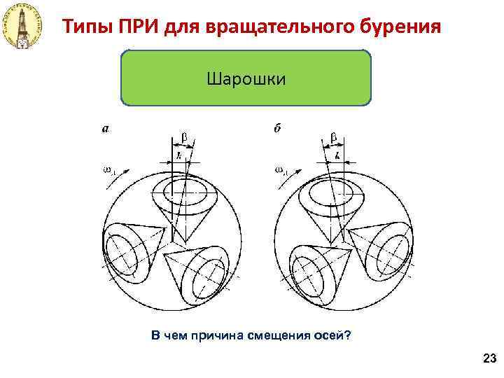Типы ПРИ для вращательного бурения Шарошки В чем причина смещения осей? 23 