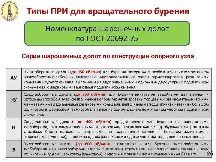 Типы ПРИ для вращательного бурения Номенклатура шарошечных долот по ГОСТ 20692 -75 Серии шарошечных