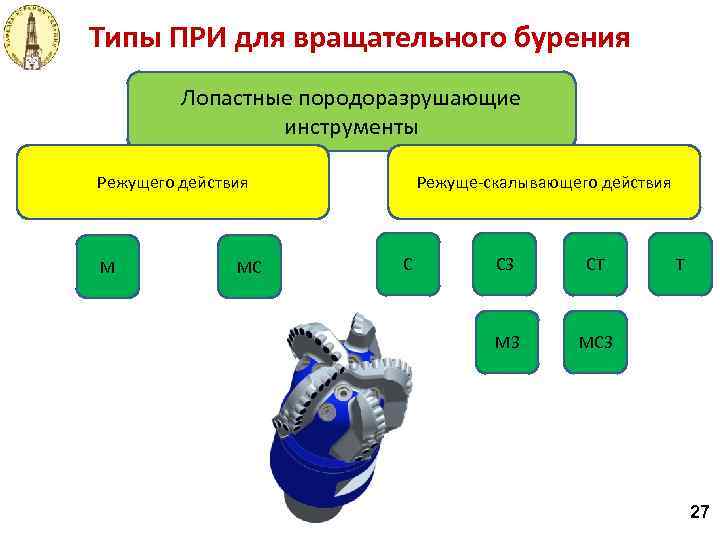 Типы ПРИ для вращательного бурения Лопастные породоразрушающие инструменты Режущего действия М МС Режуще-скалывающего действия