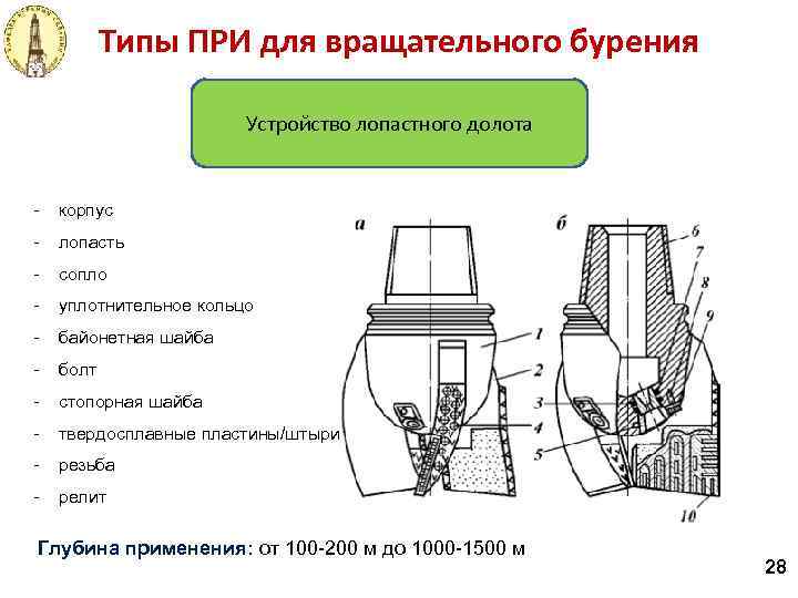 Типы ПРИ для вращательного бурения Устройство лопастного долота - корпус - лопасть - сопло