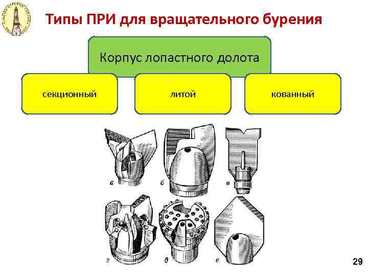 Типы ПРИ для вращательного бурения Корпус лопастного долота секционный литой кованный 29 
