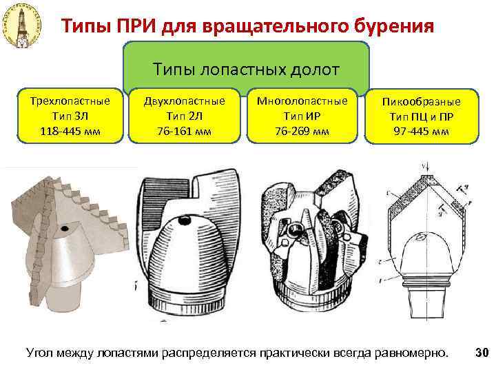 Типы ПРИ для вращательного бурения Типы лопастных долот Трехлопастные Тип 3 Л 118 -445