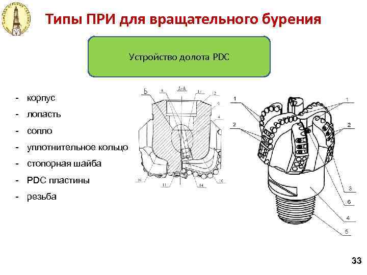 Типы ПРИ для вращательного бурения Устройство долота PDC - корпус - лопасть - сопло