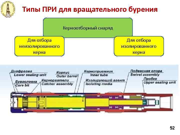 Типы ПРИ для вращательного бурения Керноотборный снаряд Для отбора неизолированного керна Для отбора изолированного