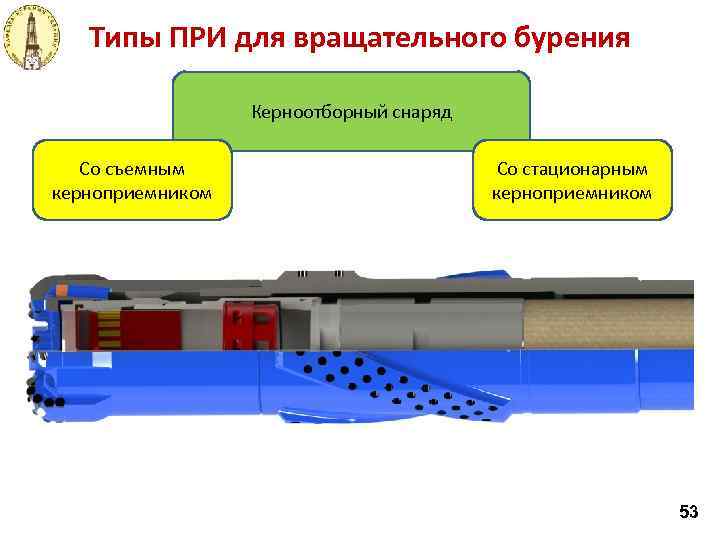 Типы ПРИ для вращательного бурения Керноотборный снаряд Со съемным керноприемником Со стационарным керноприемником 53