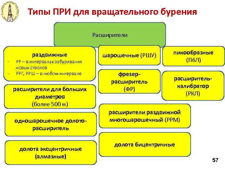 Типы ПРИ для вращательного бурения Расширители - раздвижные РР – в интервалах забуривания новых