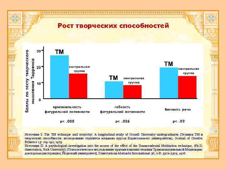 Рост творческих способностей Источник I: The TM technique and creativity: A longitudinal study of