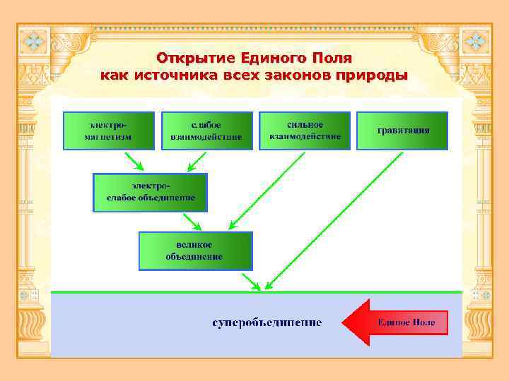 Открытие Единого Поля как источника всех законов природы 