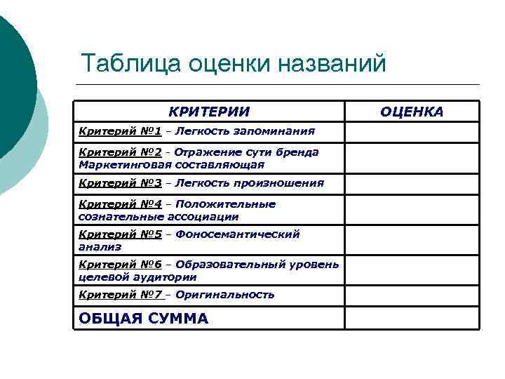 Таблица оценки названий КРИТЕРИИ Критерий № 1 – Легкость запоминания Критерий № 2 -