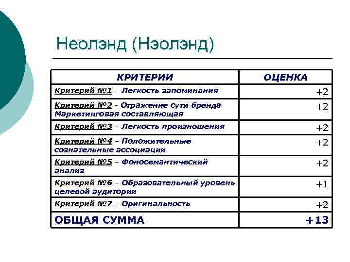 Неолэнд (Нэолэнд) КРИТЕРИИ ОЦЕНКА Критерий № 1 – Легкость запоминания +2 Критерий № 2