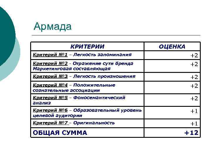 Армада КРИТЕРИИ ОЦЕНКА Критерий № 1 – Легкость запоминания +2 Критерий № 2 -