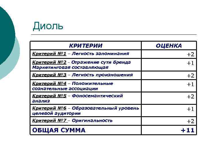 Диоль КРИТЕРИИ ОЦЕНКА Критерий № 1 – Легкость запоминания +2 Критерий № 2 -