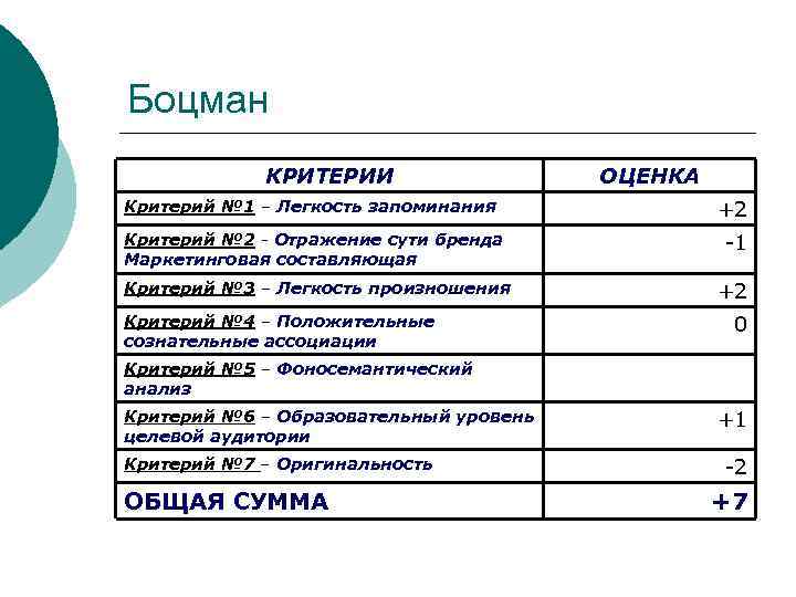 Боцман КРИТЕРИИ ОЦЕНКА Критерий № 1 – Легкость запоминания +2 Критерий № 2 -