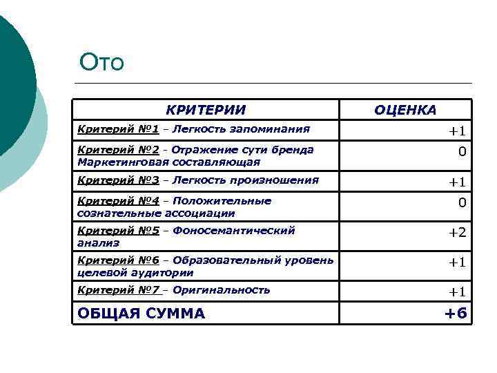 Ото КРИТЕРИИ Критерий № 1 – Легкость запоминания Критерий № 2 - Отражение сути