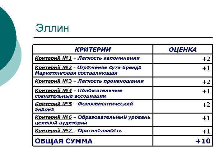 Эллин КРИТЕРИИ ОЦЕНКА Критерий № 1 – Легкость запоминания +2 Критерий № 2 -