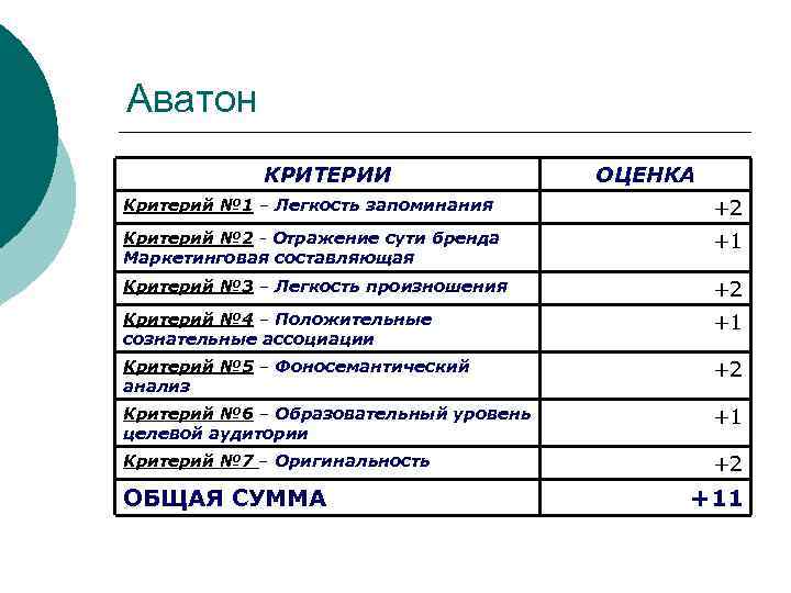 Аватон КРИТЕРИИ ОЦЕНКА Критерий № 1 – Легкость запоминания +2 Критерий № 2 -