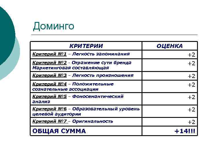 Доминго КРИТЕРИИ ОЦЕНКА Критерий № 1 – Легкость запоминания +2 Критерий № 2 -