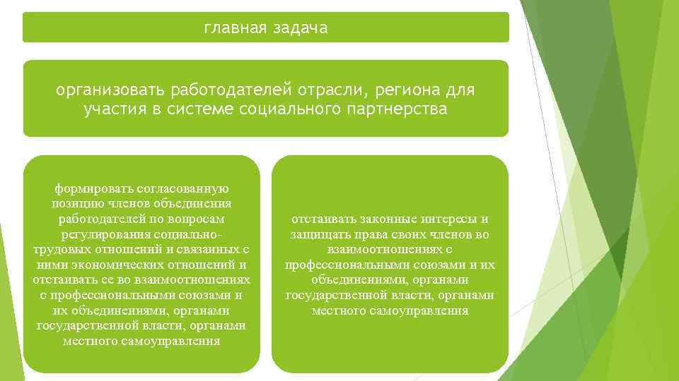 главная задача организовать работодателей отрасли, региона для участия в системе социального партнерства формировать согласованную