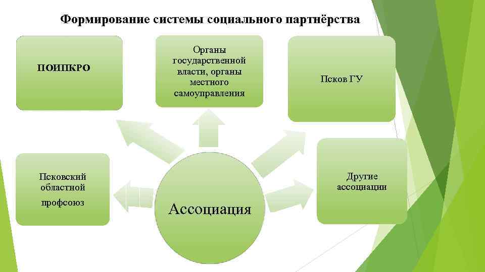 Формирование системы социального партнёрства ПОИПКРО Псковский областной профсоюз Органы государственной власти, органы местного самоуправления